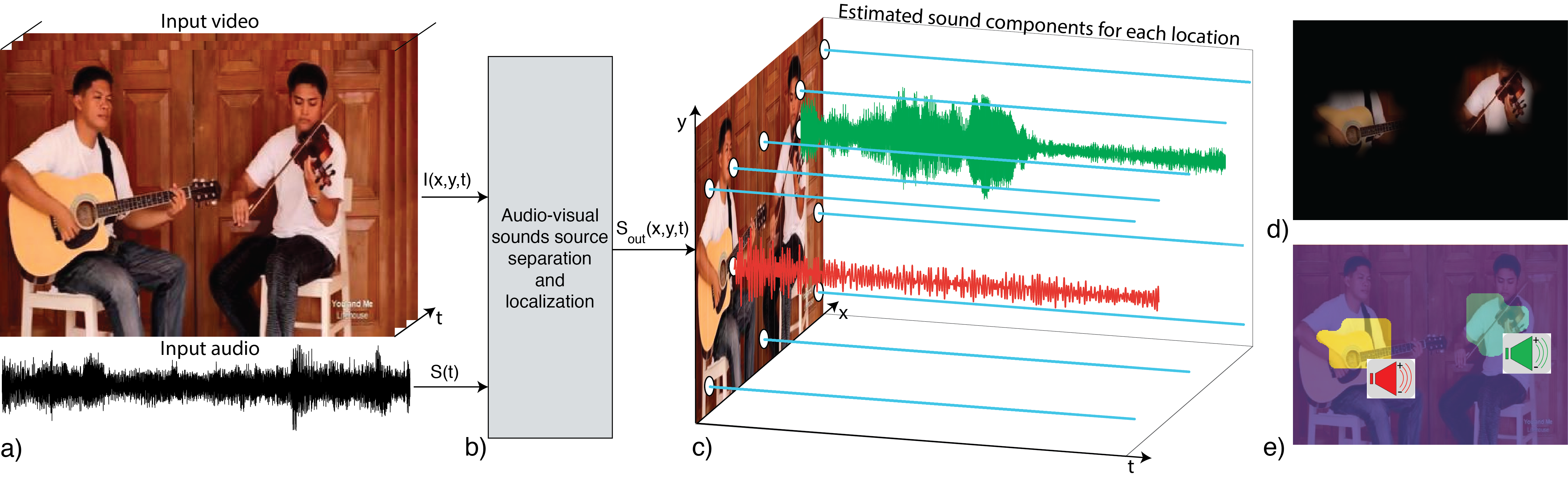 動画の演奏楽器をクリックするとその音だけを聞ける！ | MITの研究チームが動画から特定の楽器音を抽出するプログラムを作成